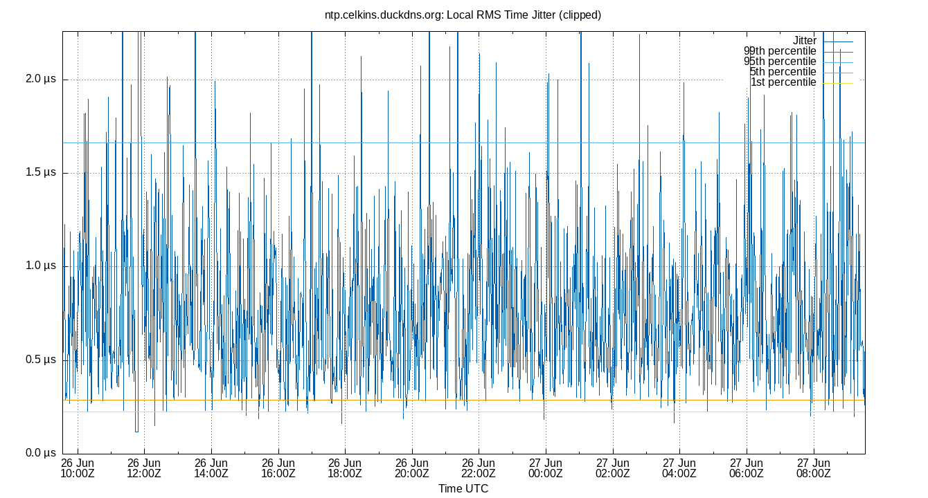 local jitter plot