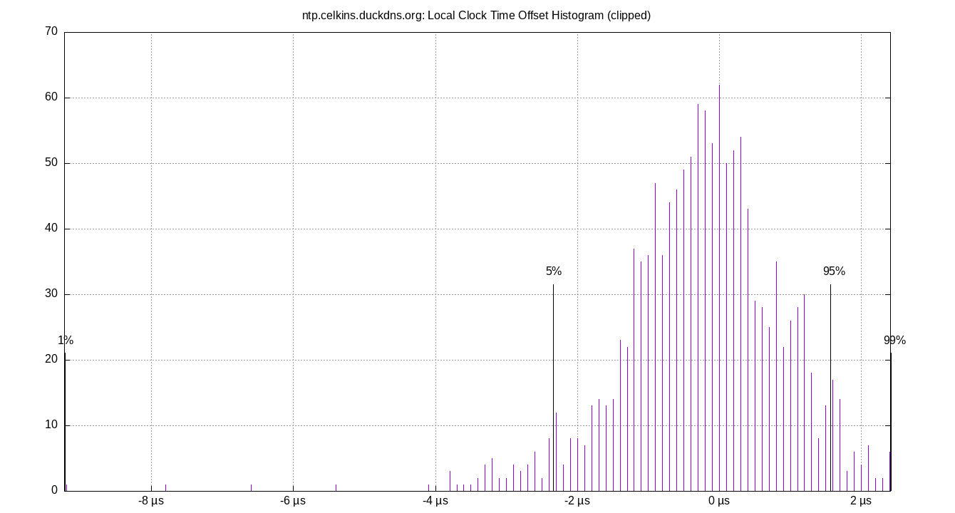local offset histogram plot