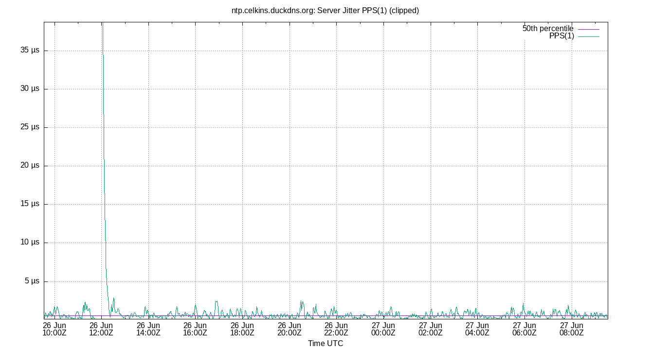 peer jitter PPS(1) plot