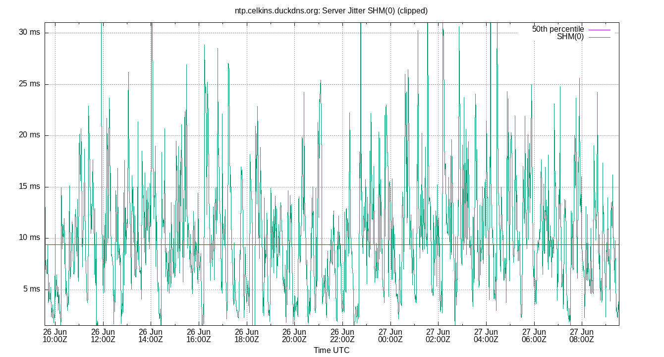 peer jitter SHM(0) plot