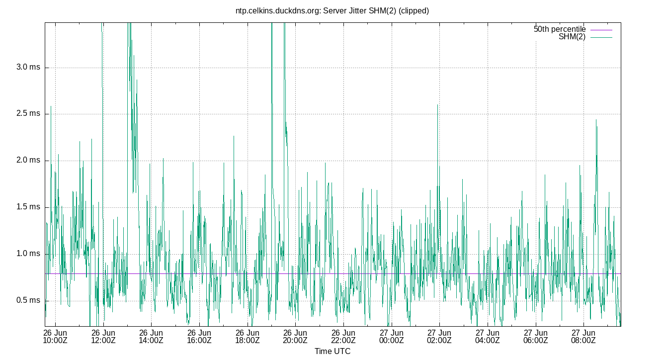 peer jitter SHM(2) plot