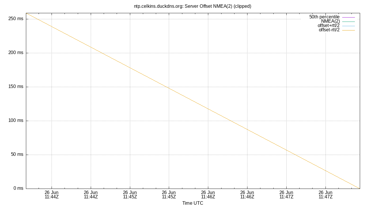peer offset NMEA(2) plot