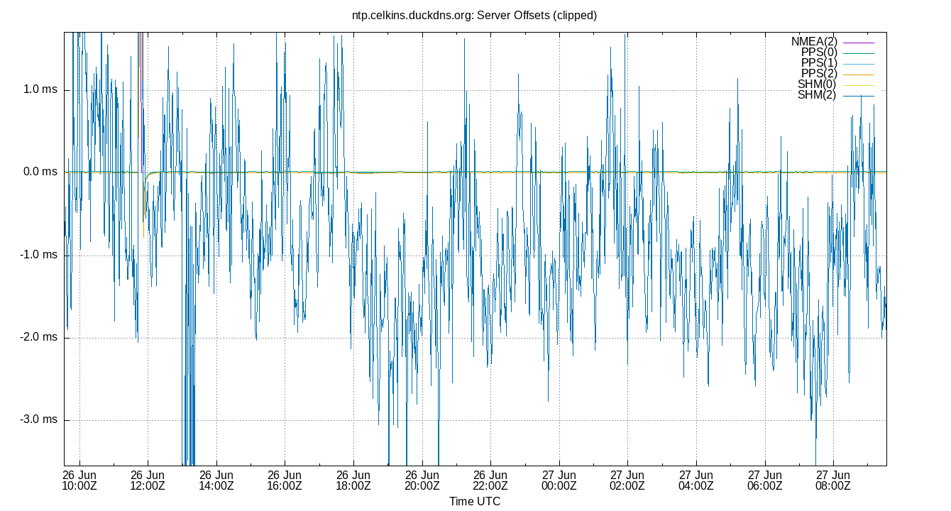 peer offsets plot