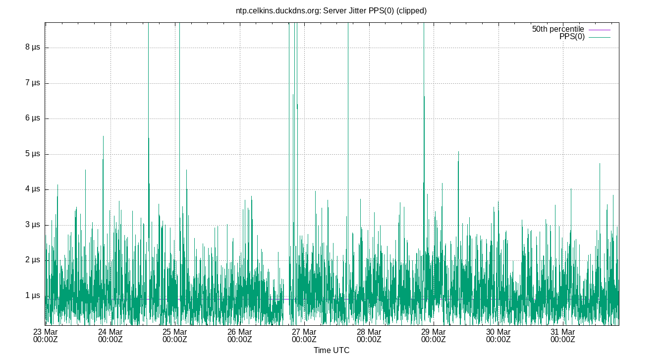 peer jitter PPS(0) plot
