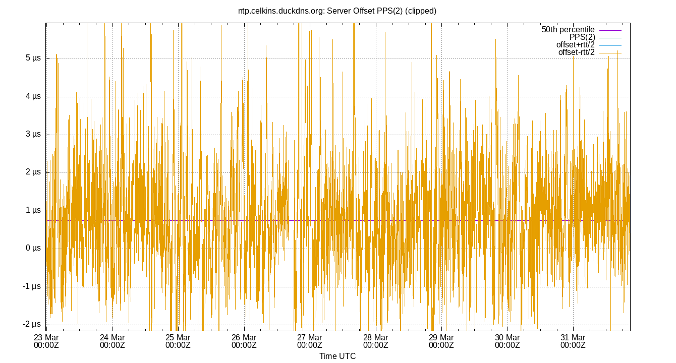 peer offset PPS(2) plot