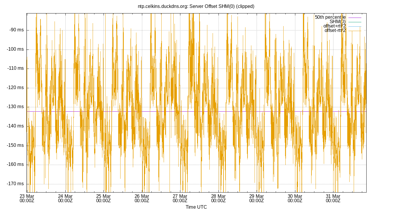 peer offset SHM(0) plot