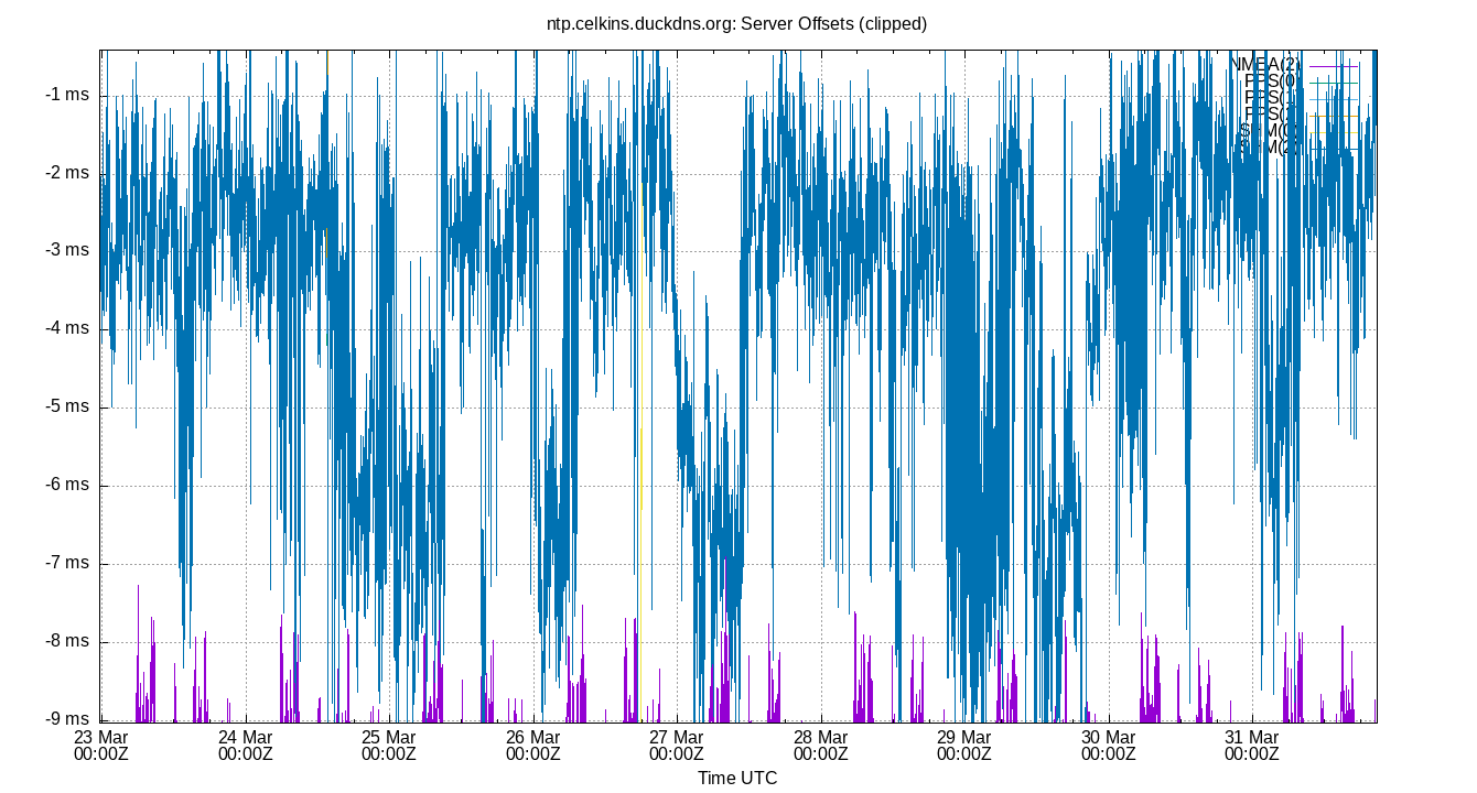 peer offsets plot