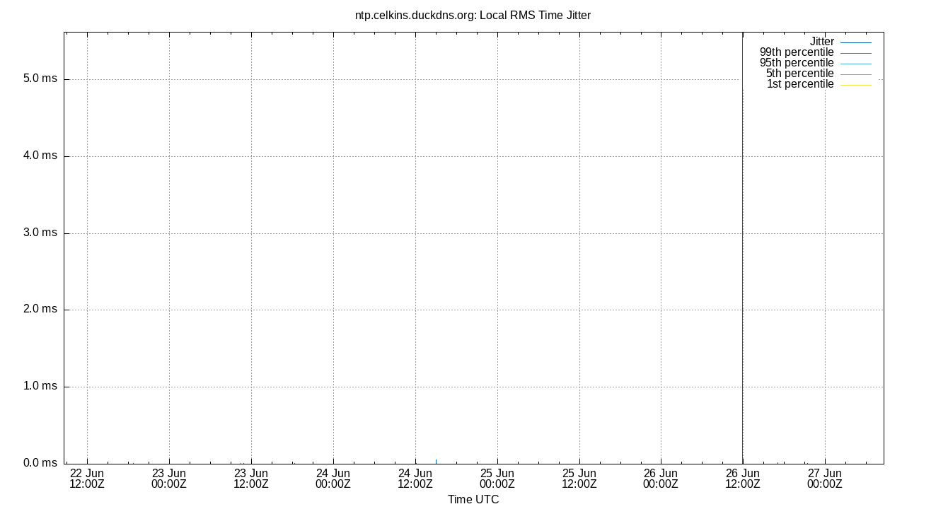 local jitter plot
