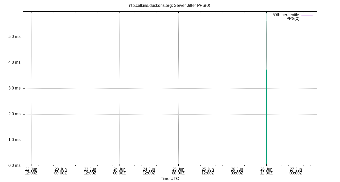 peer jitter PPS(0) plot