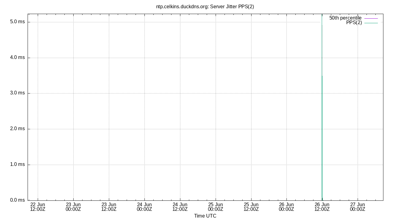 peer jitter PPS(2) plot