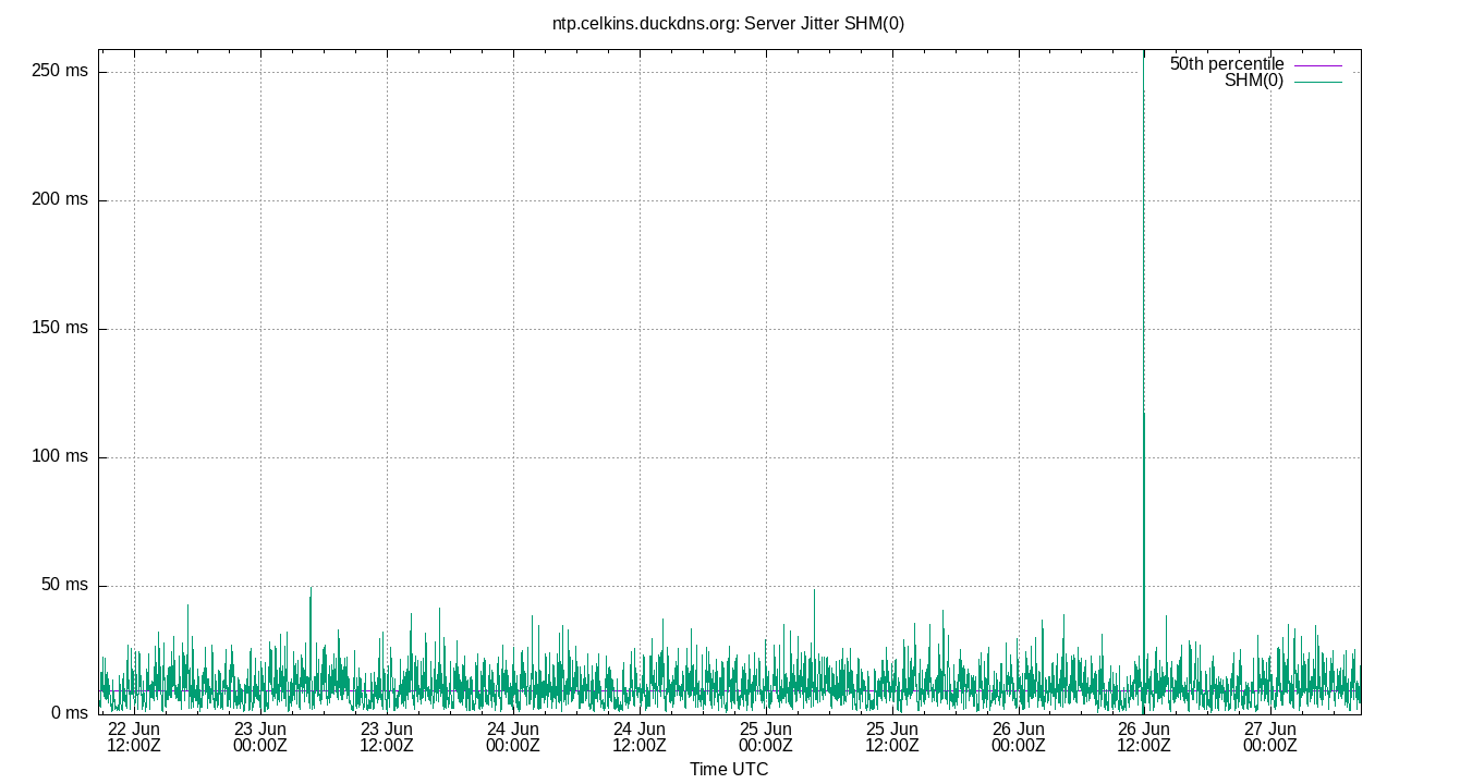 peer jitter SHM(0) plot