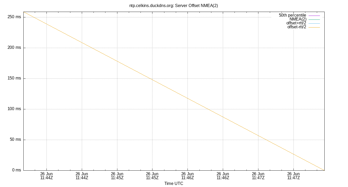 peer offset NMEA(2) plot