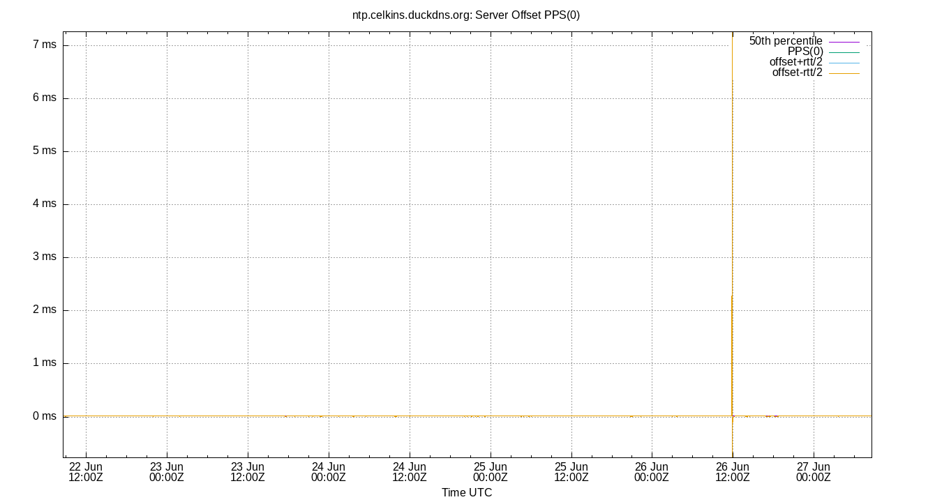 peer offset PPS(0) plot